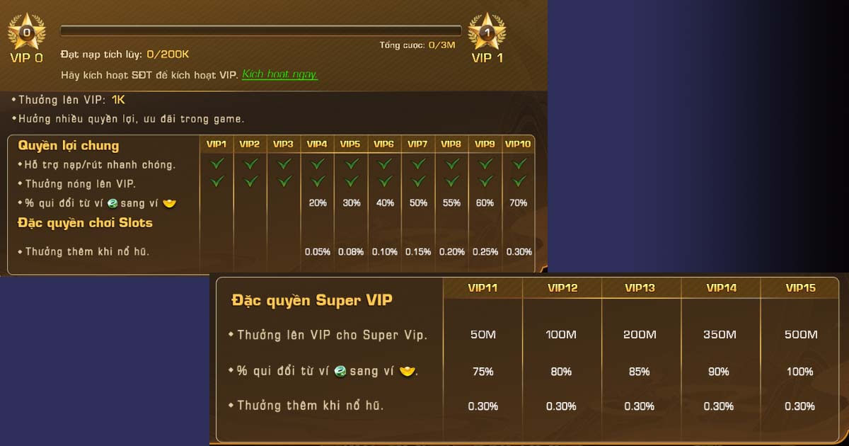 Cấp độ VIP bao nhiêu được hưởng đặc quyền?